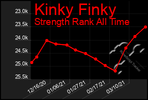 Total Graph of Kinky Finky