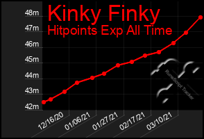 Total Graph of Kinky Finky