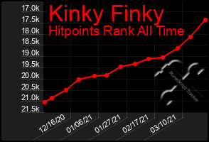 Total Graph of Kinky Finky