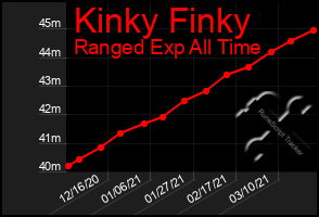 Total Graph of Kinky Finky