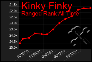 Total Graph of Kinky Finky