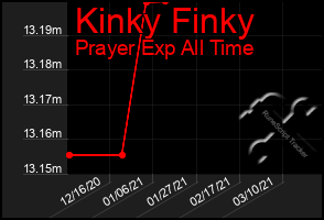 Total Graph of Kinky Finky