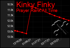 Total Graph of Kinky Finky