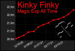 Total Graph of Kinky Finky