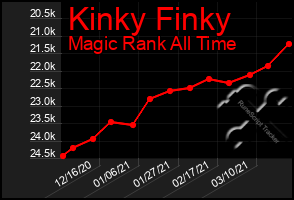 Total Graph of Kinky Finky