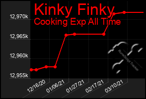 Total Graph of Kinky Finky