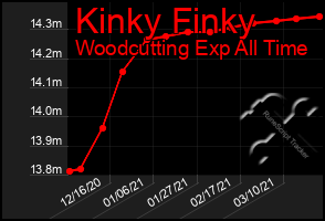 Total Graph of Kinky Finky