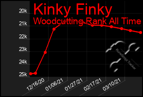 Total Graph of Kinky Finky