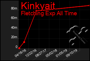 Total Graph of Kinkyait