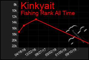 Total Graph of Kinkyait