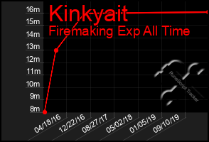 Total Graph of Kinkyait