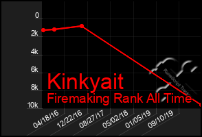 Total Graph of Kinkyait