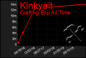 Total Graph of Kinkyait