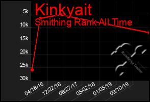 Total Graph of Kinkyait