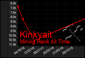 Total Graph of Kinkyait