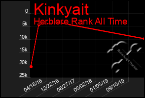 Total Graph of Kinkyait