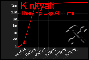 Total Graph of Kinkyait