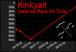 Total Graph of Kinkyait