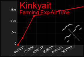 Total Graph of Kinkyait