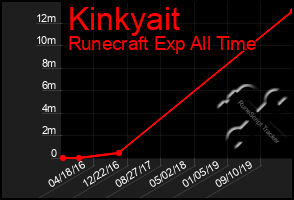 Total Graph of Kinkyait