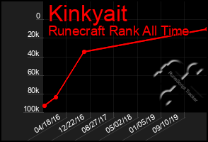 Total Graph of Kinkyait