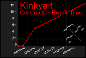 Total Graph of Kinkyait