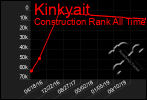 Total Graph of Kinkyait