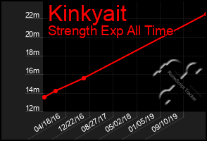 Total Graph of Kinkyait