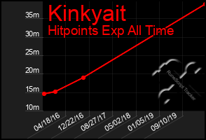 Total Graph of Kinkyait