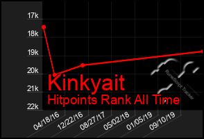 Total Graph of Kinkyait