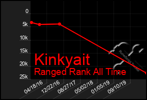 Total Graph of Kinkyait