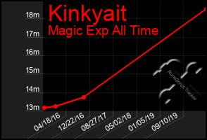 Total Graph of Kinkyait