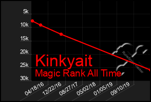 Total Graph of Kinkyait