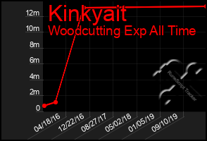 Total Graph of Kinkyait