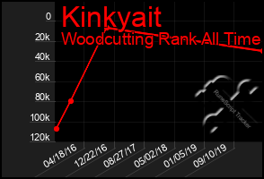 Total Graph of Kinkyait