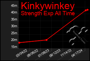 Total Graph of Kinkywinkey