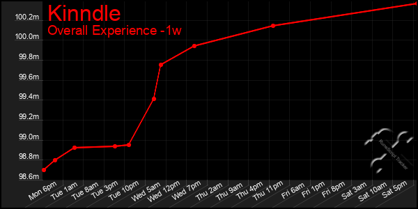 Last 7 Days Graph of Kinndle