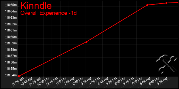 Last 24 Hours Graph of Kinndle