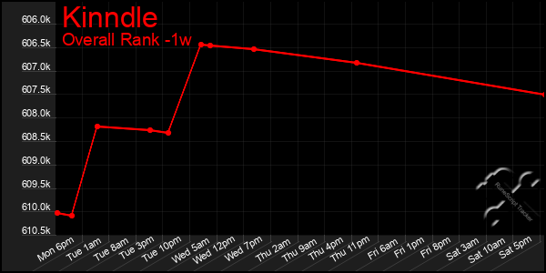 Last 7 Days Graph of Kinndle
