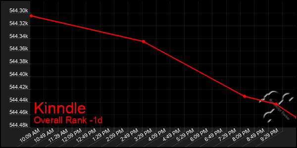 Last 24 Hours Graph of Kinndle