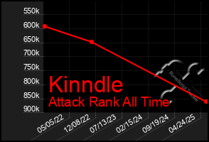 Total Graph of Kinndle