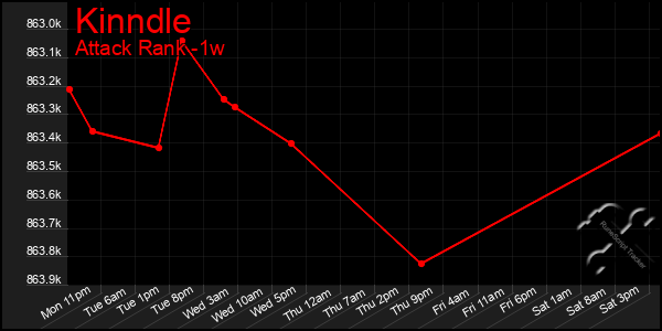 Last 7 Days Graph of Kinndle