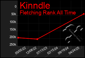 Total Graph of Kinndle