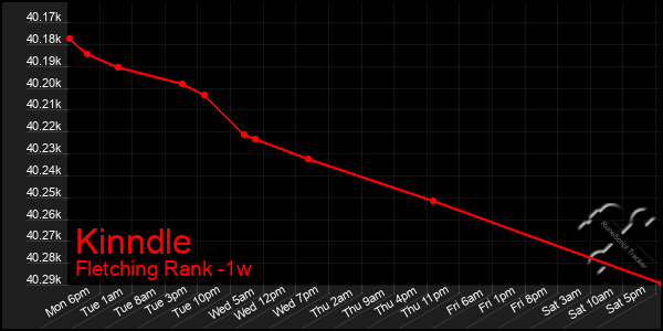 Last 7 Days Graph of Kinndle