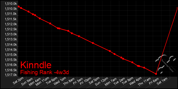 Last 31 Days Graph of Kinndle