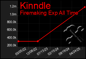 Total Graph of Kinndle