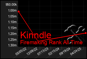 Total Graph of Kinndle