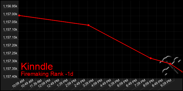 Last 24 Hours Graph of Kinndle