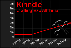 Total Graph of Kinndle