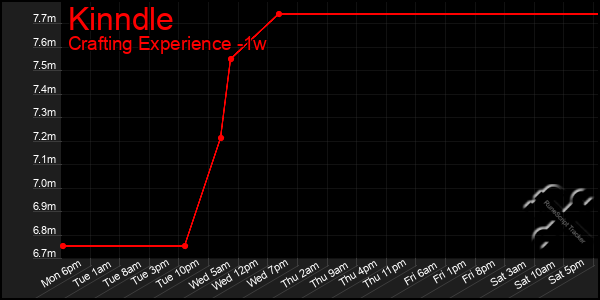 Last 7 Days Graph of Kinndle
